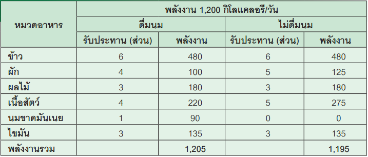 BMI Overweight - Dietary